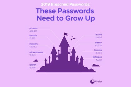 La brecha a la plataforma de streaming de Disney también reveló la preferencia a las princesas como término utilizado como clave, seguido por la palabra starwars