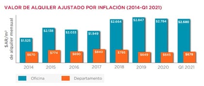 La brecha responde principalmente a que las oficinas se denominan en dólares oficiales y siempre siguen de cerca la evolución del tipo de cambio