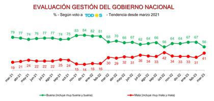 La brusca caída en la valoración del Gobierno entre sus propios votantes