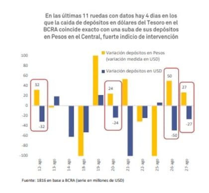 La caída de depósitos en dólares llamó la atención de los economistas de la consultora 1816