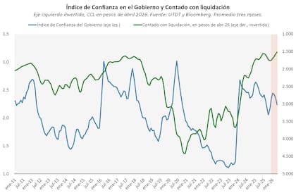 La caída de la confianza en el Gobierno convive con un proceso de apreciación cambiaria: a diferencia de otros períodos, la baja del dólar no se traduce en una mejora en la percepción económica