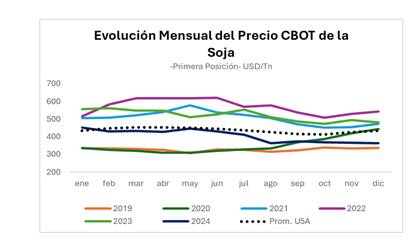 La caída en los precios durante el último año se atribuye, en gran medida, a las expectativas de balances holgados, los cuales ejercen presión bajista sobre el mercado