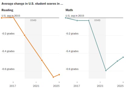 La caída en los puntajes comenzó antes de la pandemia: entre 2017 y 2019 los estudiantes ya habían perdido terreno, sobre todo en lectura