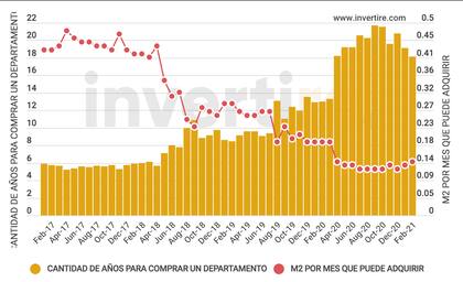 La caída más fuerte se dio en abril del 2018; luego el poder adquisitivo nunca logró recuperaciones relevantes.
Gentileza: Invertire Real Estate
