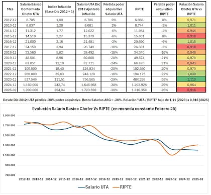La caída salarial de los choferes de la UTA viene en caída desde el período 2012/13