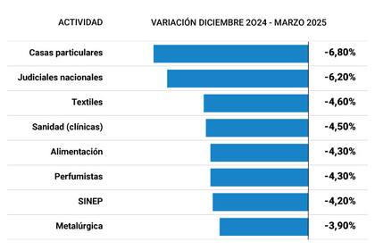 La caída salarial en las paritarias sector por sector durante el primer trimestre de 2025
