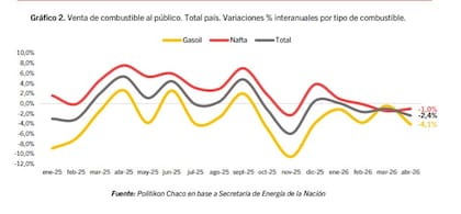 La caída volvió a concentrarse en los combustibles más masivos: el gasoil retrocedió 4,1% interanual y las naftas 1%, mientras las versiones premium mantuvieron subas.