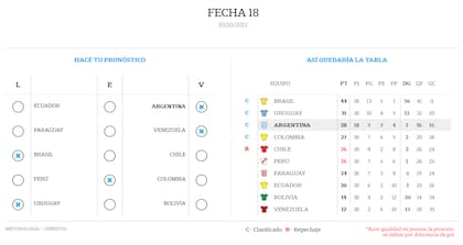 La calculadora de las eliminatorias, así queda la tabla de posiciones