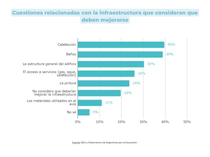 La calefacción y el mantenimiento de los baños fueron las dos cuestiones más mencionadas a mejorar