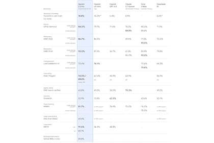 La calificación de Gemini 2.5 en LMArena