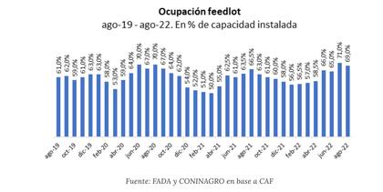 La Cámara Argentina del Feedlot informó un nivel de ocupación del 71% en julio y 69% en agosto, más altas que los niveles de los últimos dos años