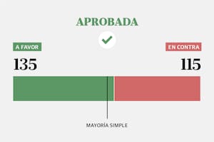 Así votó cada diputado el proyecto de reforma laboral de Milei