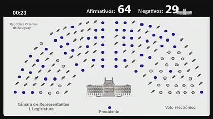 La Cámara de Diputados de Uruguay aprobó el proyecto de ley que permite la eutanasia.