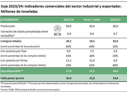 La campaña comercial de la soja