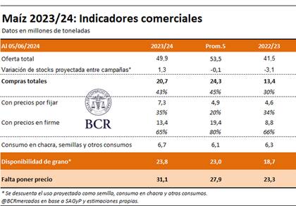 La campaña comercial del maíz