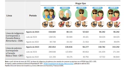 La Canasta Básica Alimentaria estableció una barrera para la familia tipo de $158.669 en agosto