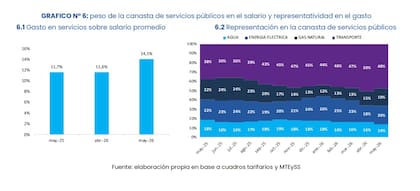 La canasta de servicios públicos ya representa el 14,1% del salario promedio registrado, mientras el transporte explica casi la mitad del gasto total del hogar destinado a tarifas
