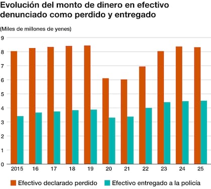 La cantidad de dinero entregado por la población aumentó por cuarto año consecutivo