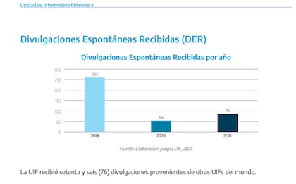 La cantidad de Divulgaciones Espontáneas Recibidas disminuyó de 262 a 76 en dos años