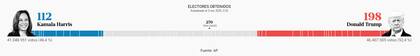La cantidad de electores que obtuvieron Donald Trump y Kamala Harris pasadas las 00.30 (AR)