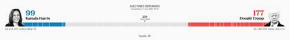 La cantidad de electores que obtuvieron Donald Trump y Kamala Harris pasadas las 23.20 (AR)