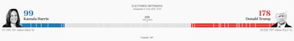 La cantidad de electores que obtuvieron Kamala Harris y Donald Trump pasadas las 23.45 (AR)