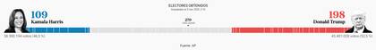 La cantidad de electores que obtuvieron Kamala Harris y Donald Trump en las elecciones presidenciales alrededor de las 00.20 (AR)