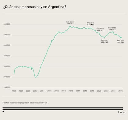 La cantidad de empleadores registrados cayó por debajo de los niveles observados durante la pandemia y acumuló una baja de 24.437 empresas desde noviembre de 2023, según datos de la SRT analizados por Fundar
