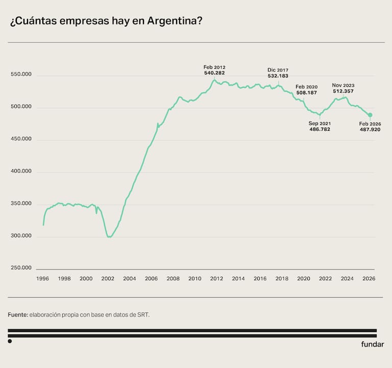 La cantidad de empleadores registrados cayó por debajo de los niveles observados durante la pandemia y acumuló una baja de 24.437 empresas desde noviembre de 2023, según datos de la SRT analizados por Fundar