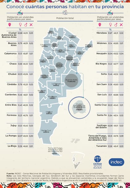 La cantidad de habitantes por provincia según el Censo 2022