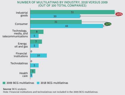 La cantidad de multilatinas por industria