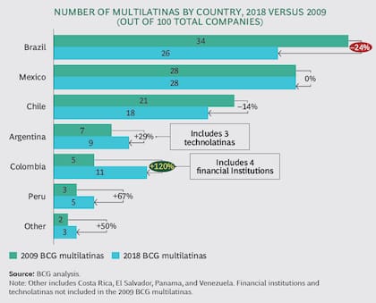 La cantidad de multilatinas que más crecieron por país