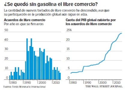 La cantidad de nuevos tratados de libre comercio ha descendido, aunque su participación en la producción global aún sigue en alza.