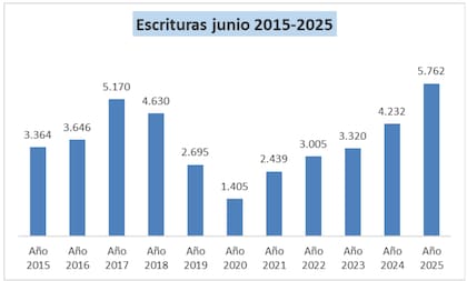 La cantidad de operaciones de compraventa crece en relación al mismo mes del año anterior