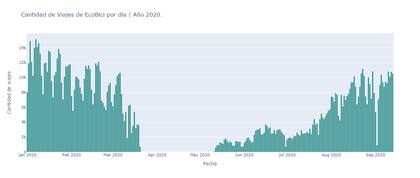 La cantidad de viajes en bicicletas públicas por día entre enero y septiembre de 2020