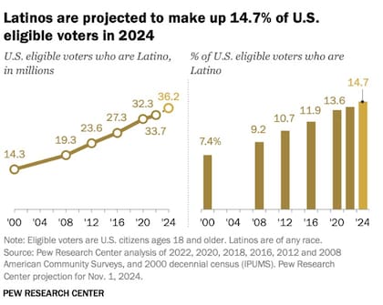 La cantidad de votantes latinos ha aumentado significativamente en las últimas dos décadas