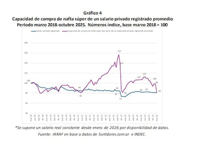 La capacidad de compra de nafta de un salario privado registrado cayó con fuerza tras el salto de precios: tras un pico en 2023 por el atraso del combustible, el indicador retrocedió y volvió a deteriorarse en 2026 por el impacto de la guerra
