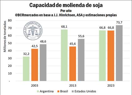La capacidad de molienda de soja por países