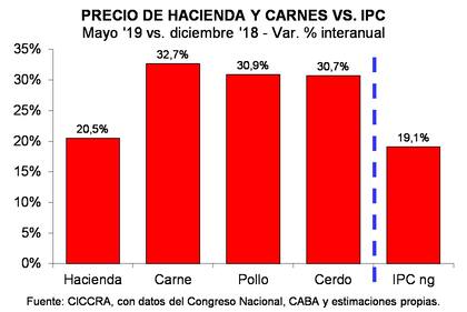 La carne vacuna versus sus alternativas de consumo y el precio de la hacienda en lo que va de 2019