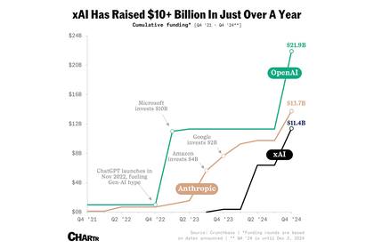 La carrera de OpenAI, xAI y Anthropic para juntar inversiones para seguir desarrollando sus modelos de inteligencia artificial