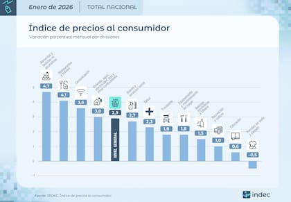 La cifra anunciada por el Indec