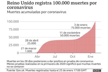 La cifra de muertes en Reino Unido por coronavirus