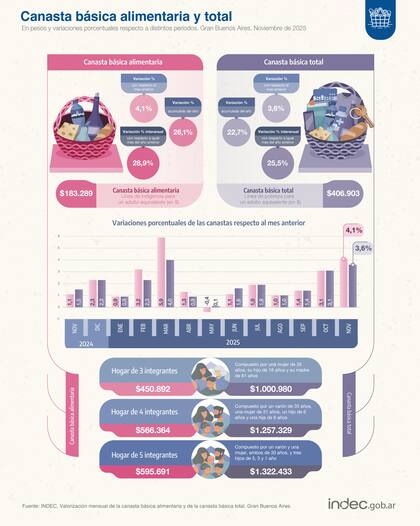 La cifra necesaria para superar el umbral de la pobreza en el último mes