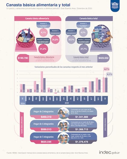 La cifra publicada por el Indec