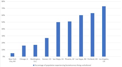 La ciudad de Nueva York tiene sin embargo una de las tasas más bajas de personas sin hogar de todas las ciudades importantes de EE. UU.