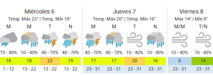 La Ciudad presentará jornadas muy inestables, según el SMN