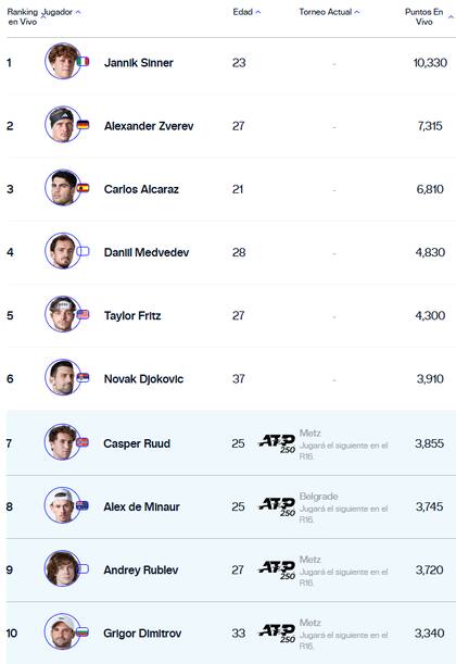 La clasificación al ATP Finals tiene seis tenistas confirmados y restan dos lugares