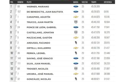 La clasificación de la jornada en Concordia