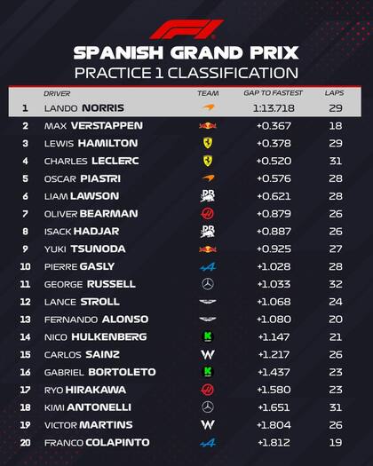 La clasificación de la primera práctica de Montmeló