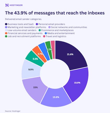 La clasificación del correo electrónico que no es spam, según un análisis de mil millones de mensajes que hizo la firma Hostinger